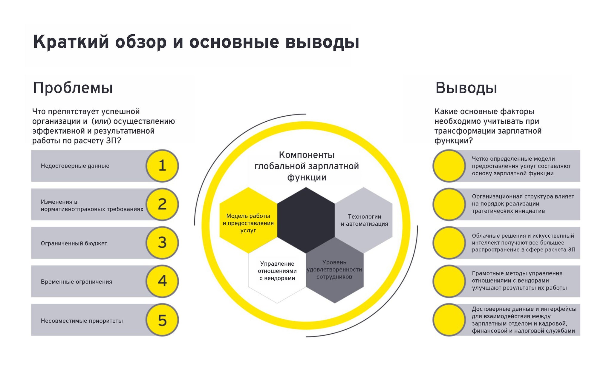 График описывающий компоненты глобальной зарплатной функции