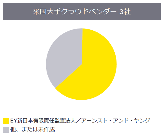 2. クラウドサービスやデータセンターなどのIT受託業務