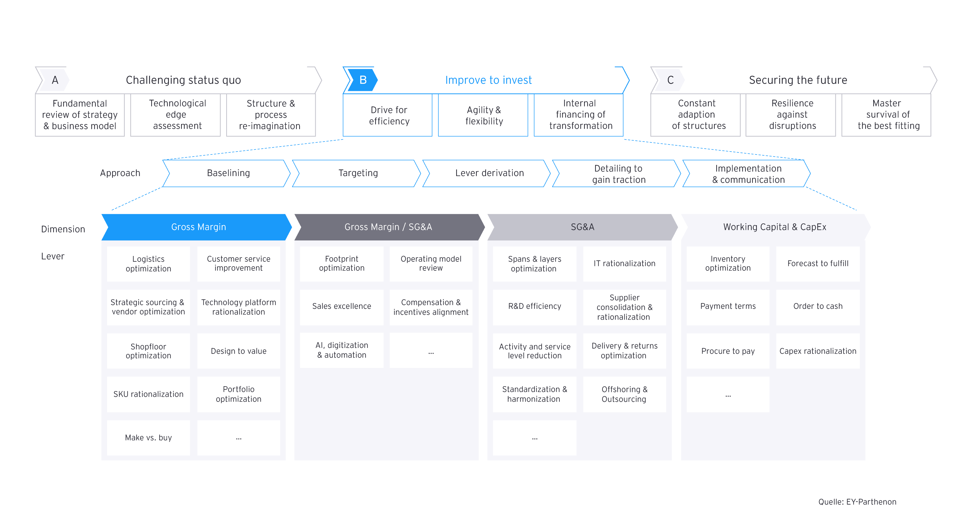 EY-Parthenon Grafik: Anpassungsfähige Organisationen