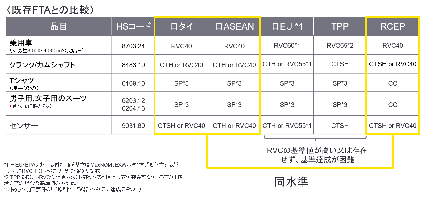 既存FTAとの比較