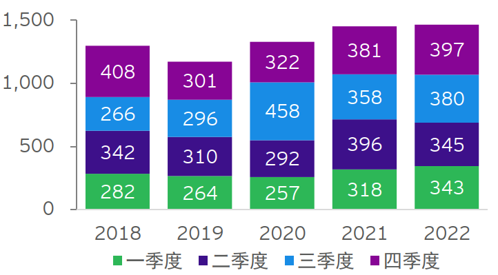 EY COIN 2022 fig 1