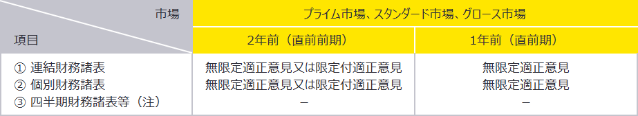 （監査証明の対象となる財務諸表等と対象期間及び監査意見）