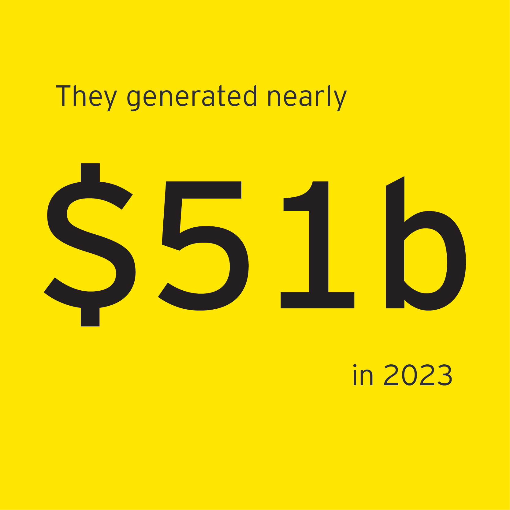 They generated nearly $51b in 2023