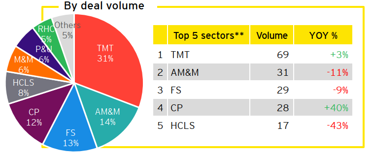 Figure 6: Announced China overseas M&As by sector** in H1 2023 (by deal volume)