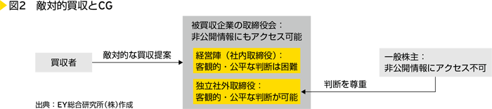 図2　敵対的買収とCG