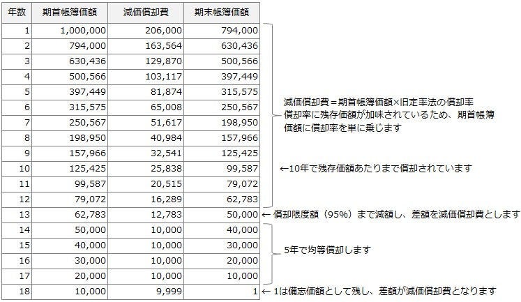 （図5-3）旧定率法の計算シート及びグラフ