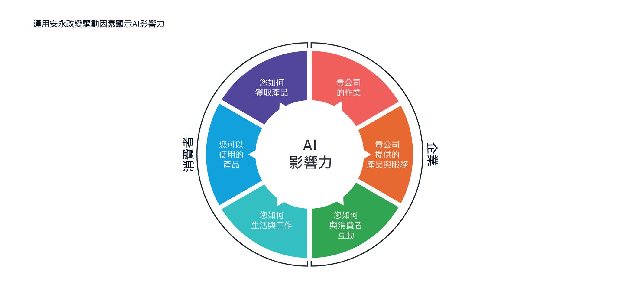 運用安永改變驅動因素顯示AI影響力