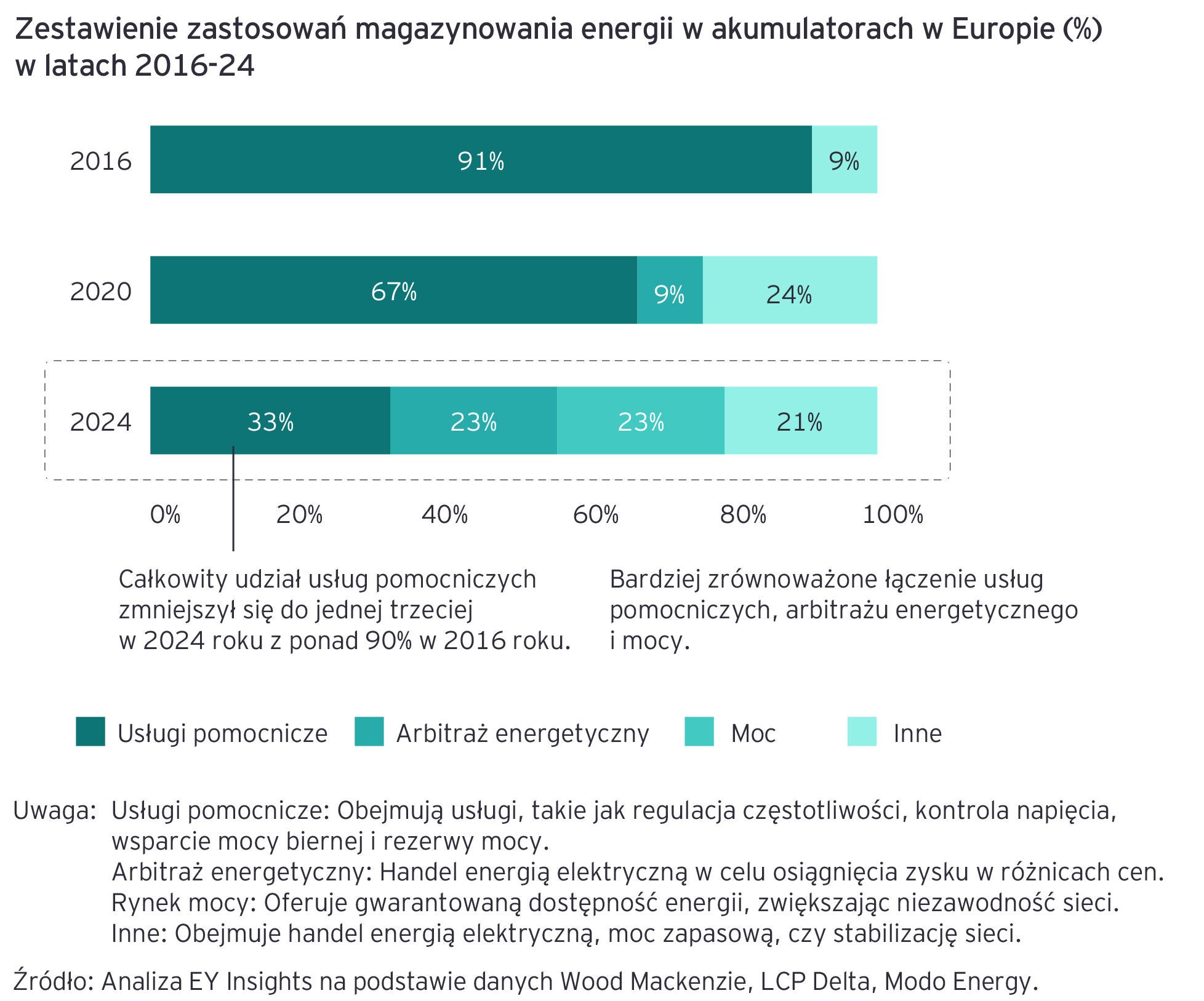 Stacking of battery storage application in Europe (%) 2016-2024