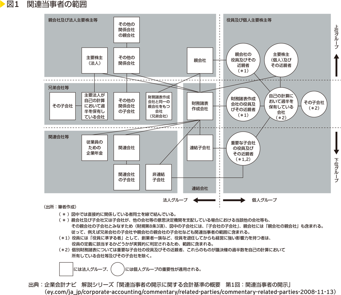 図1　関連当事者の範囲