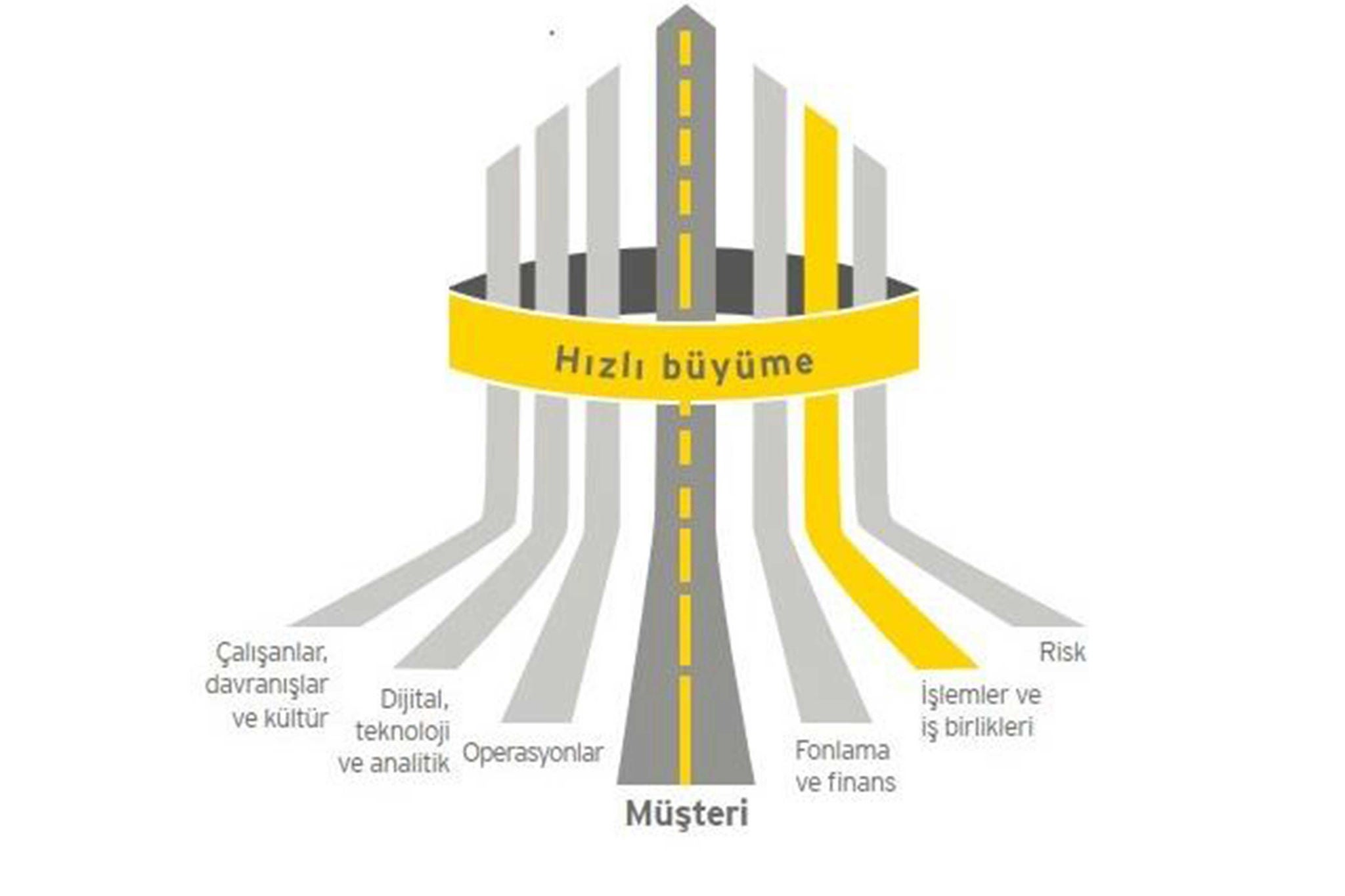 The EY 7 Drivers of Growth