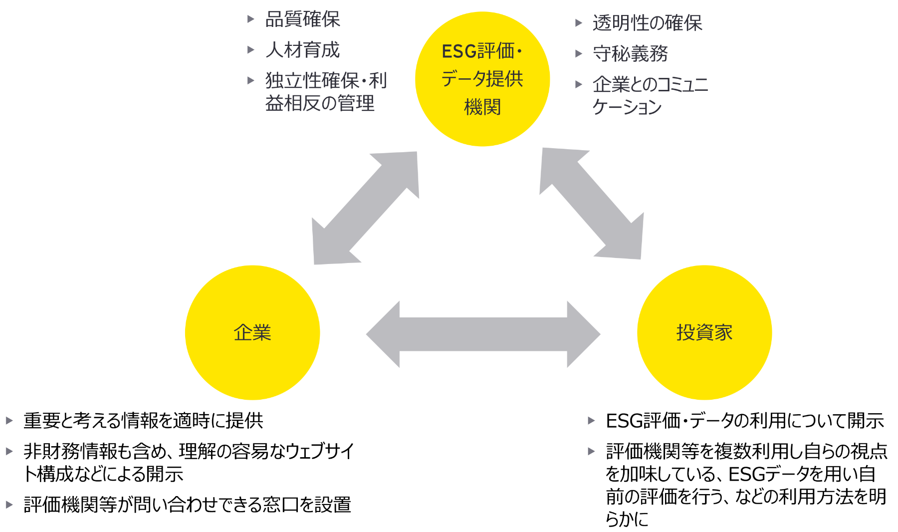 表1：ESG 評価機関等への提言のポイント