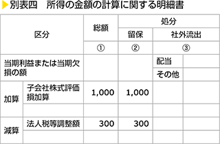 別表四　所得の金額の計算に関する明細書