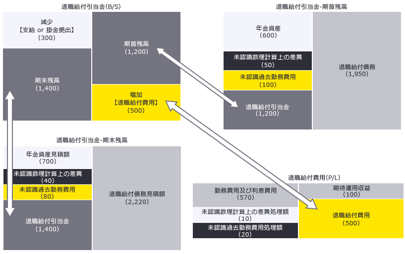 退職給付引当金と退職給付費用の関係