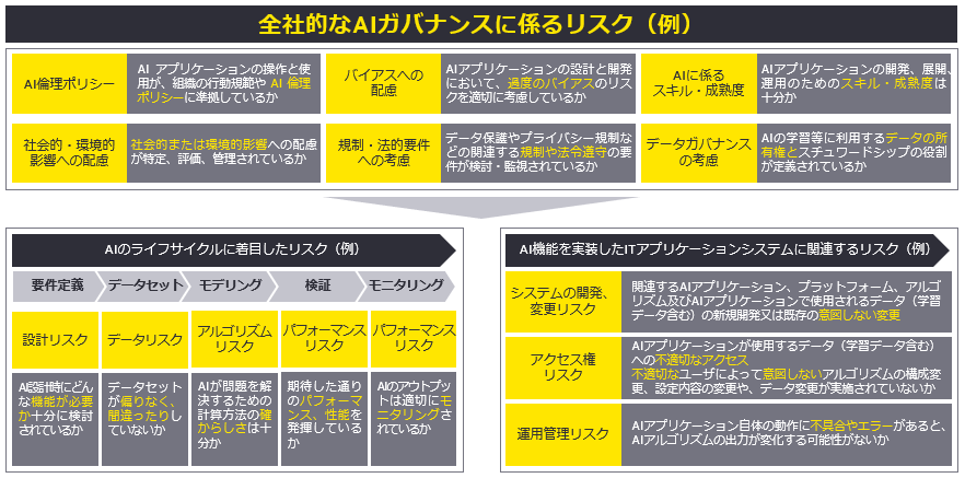 AIに関連するリスク