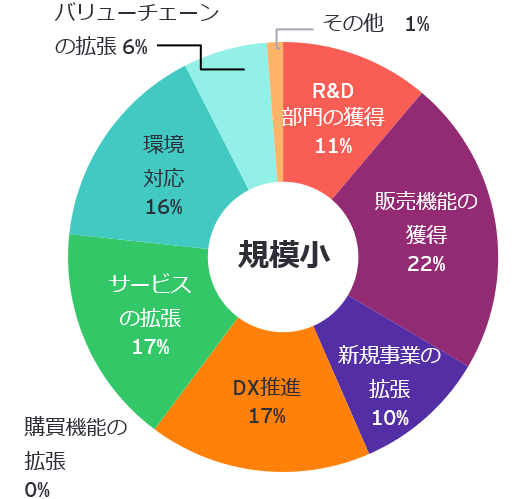 図表7：対象企業規模別、構成比_規模小