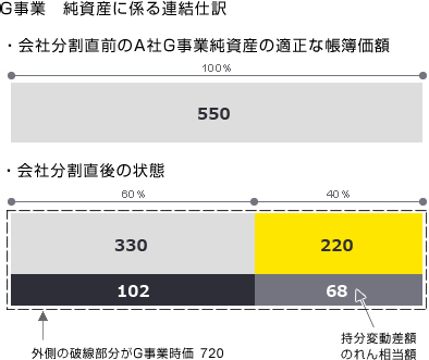 【図表13】G事業　純資産に係る連結仕訳