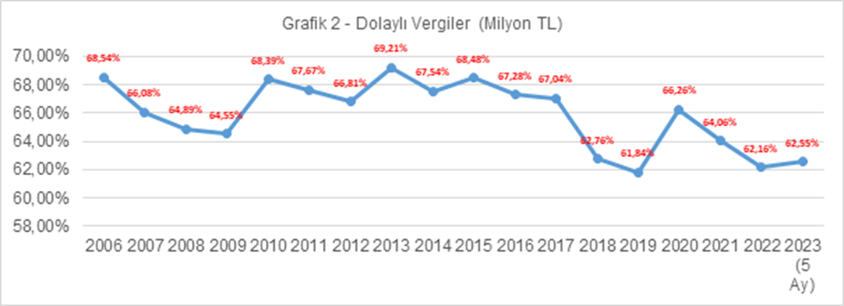 Vergi toplayan görünmez el ve ek bütçe