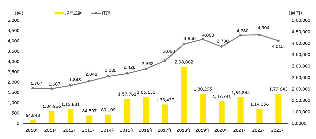 図表1  国内におけるM&A動向（2010年～23年）