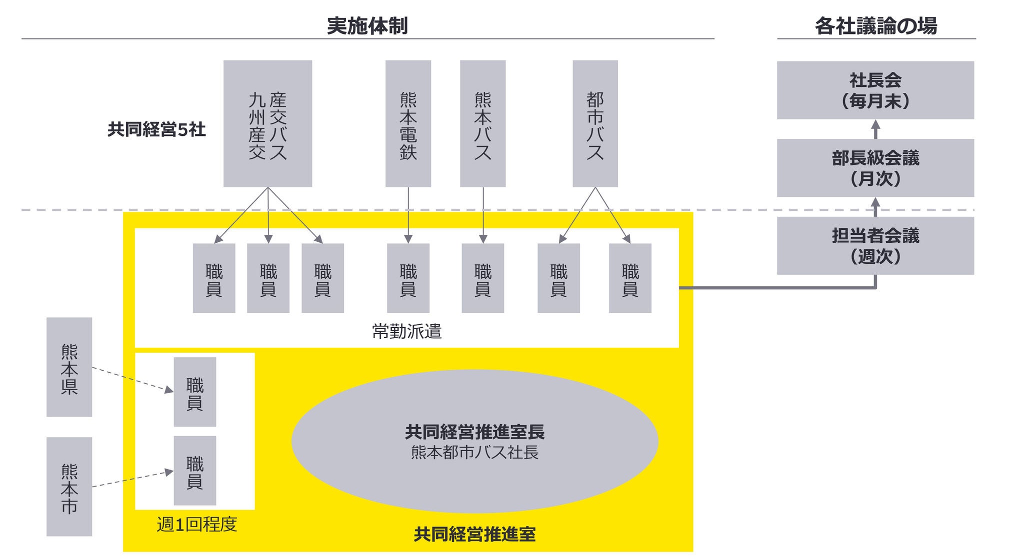 図表4：共同経営推進室（熊本）