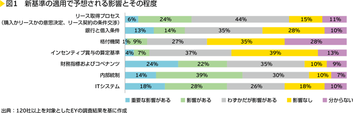 図1　新基準の適用で予想される影響とその程度