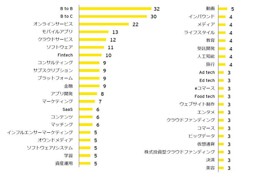 （図表3）　2020年にM&A対象となったスタートアップの事業内容別件数