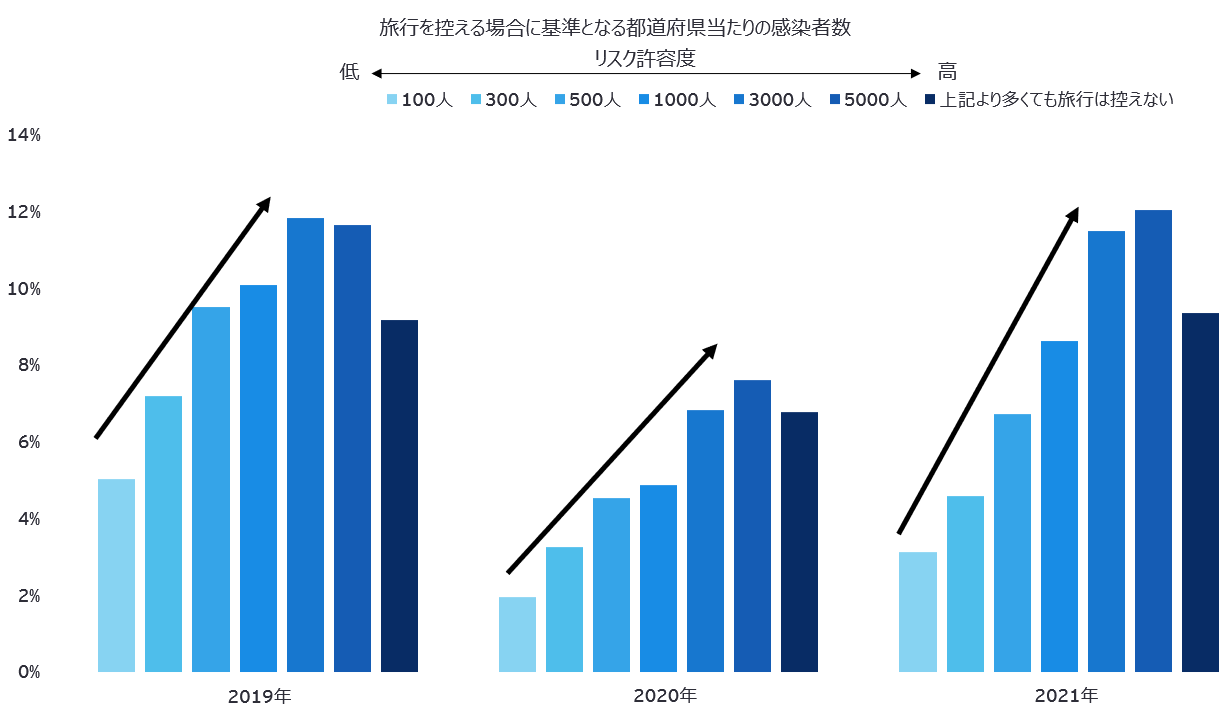 リスク許容度ごとの他県旅行割合 