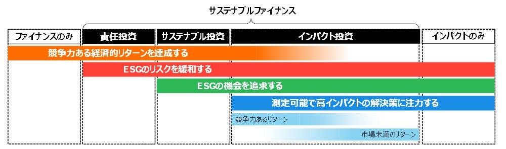 図1：サステナブルファイナンスの形態ごとのインパクトとリターンの関係8