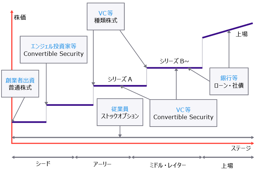 図：投資ステージ別、一般的に利用される資金調達の形態