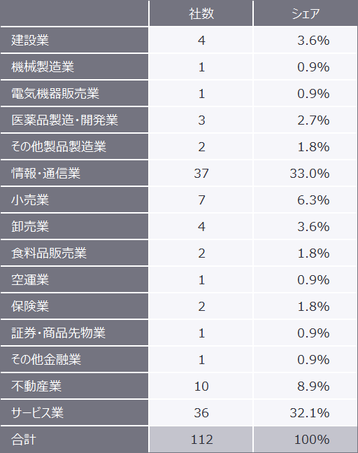 表2　2022年（1月～12月）の業種別新規上場企業数