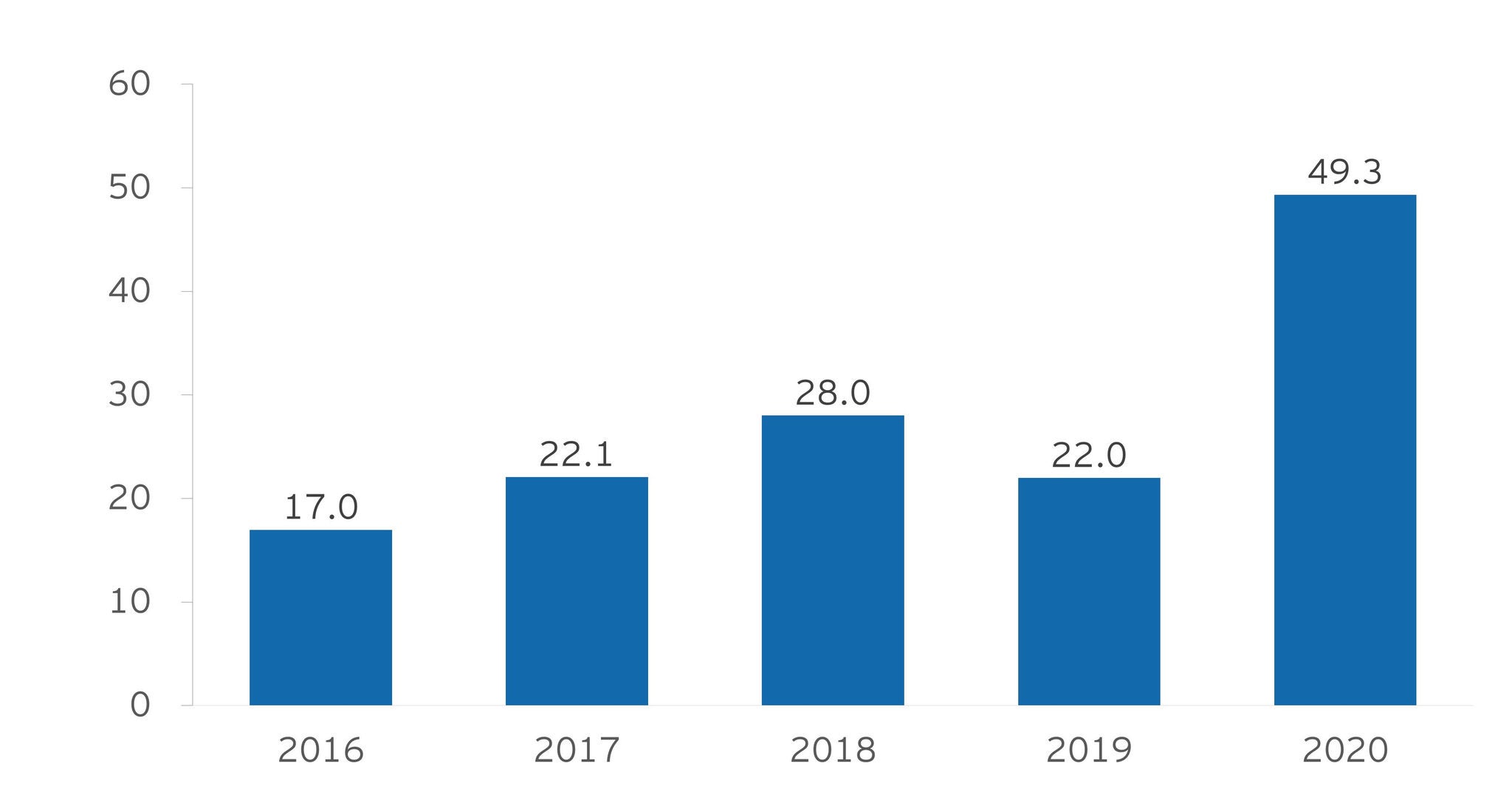 Figure 6: China overseas divestments by value, 2016–2020 (US$ billion) 