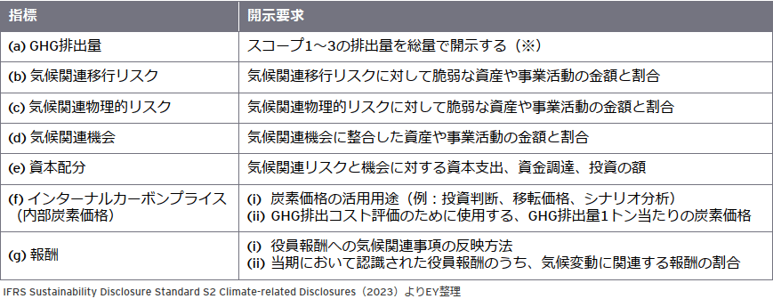 業種横断的な気候関連指標