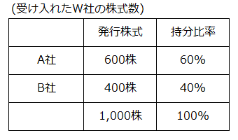 受け入れたW社の株式数