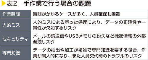 表2　手作業で行う場合の課題