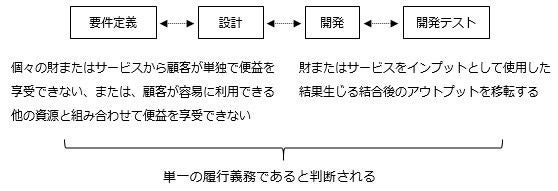 別個の履行義務かどうかの判断