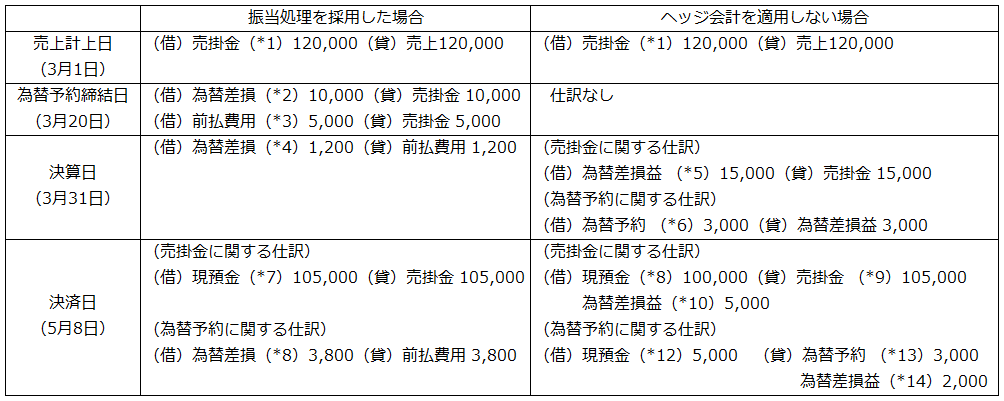 会計処理 （単位：円）