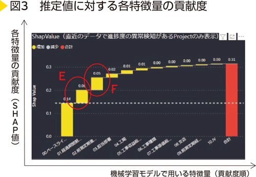 図3　推定値に対する各特徴量の貢献度