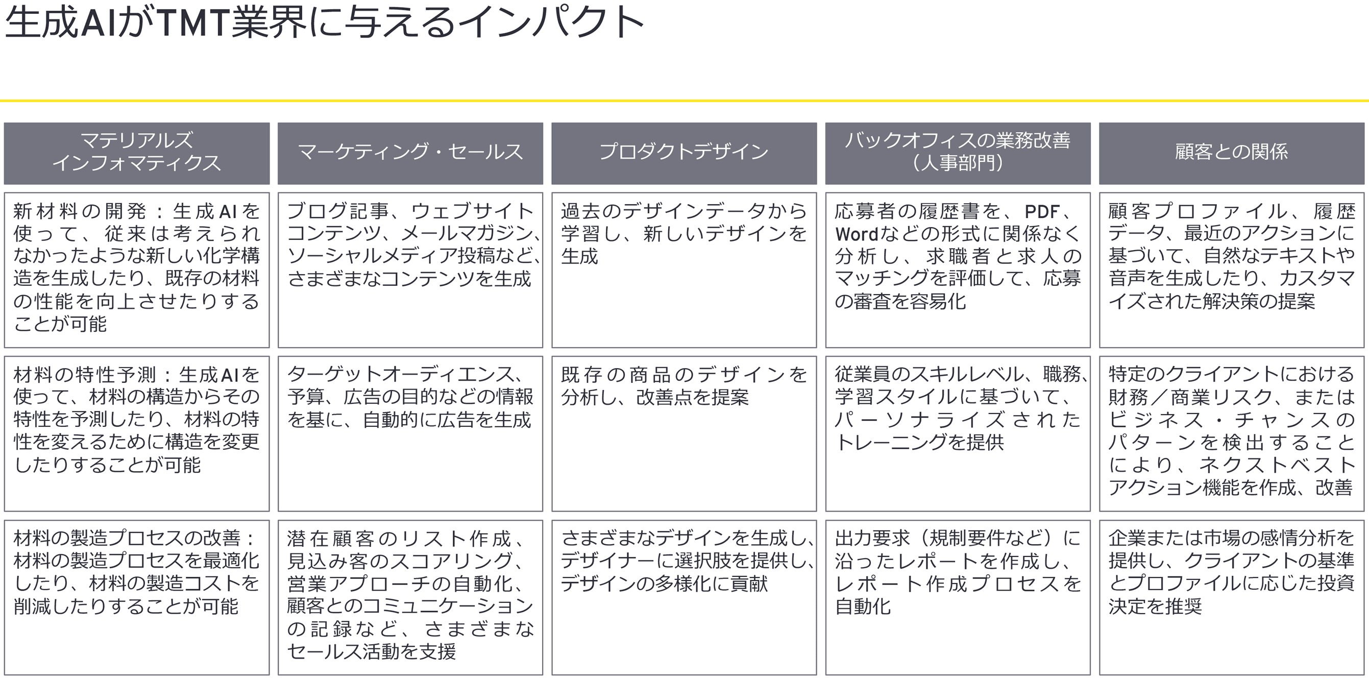 図2：生成AIがTMT業界に与えるインパクト