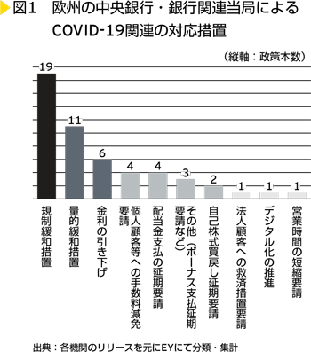 図1　欧州の中央銀行・銀行関連当局によるCOVID-19関連の対応措置