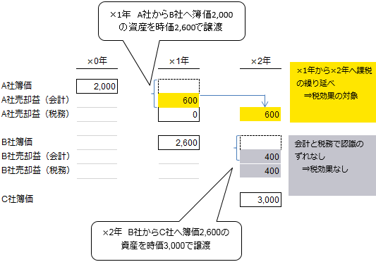 設例2