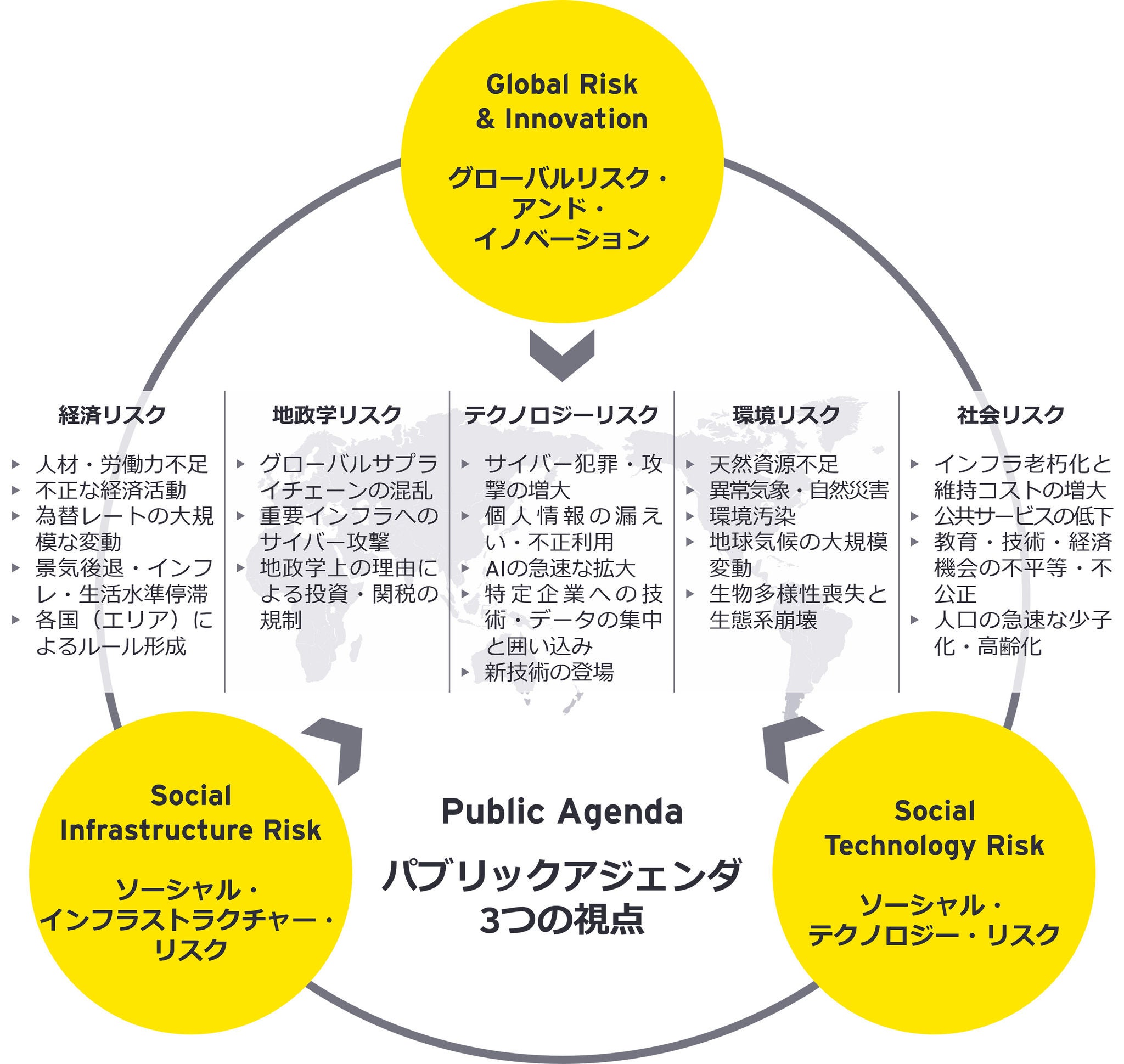 パブリックアジェンダ　3つの視点