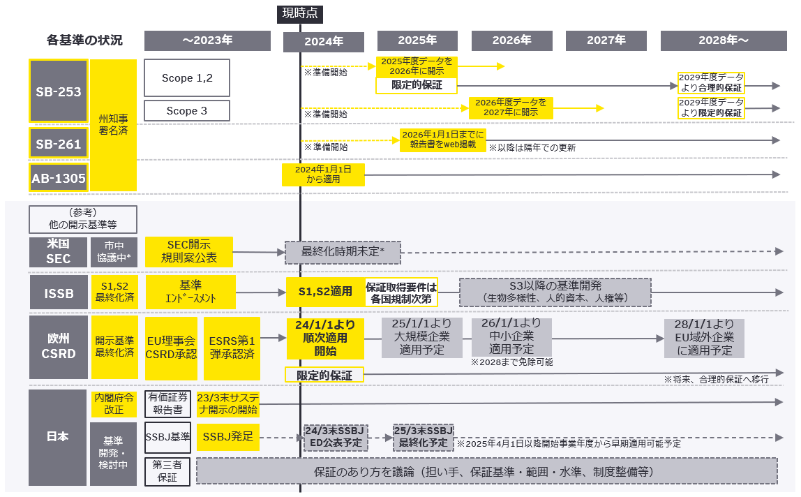 図1　カリフォルニア州の各法令とその他のグローバルのサステナビリティ開示基準のタイムライン