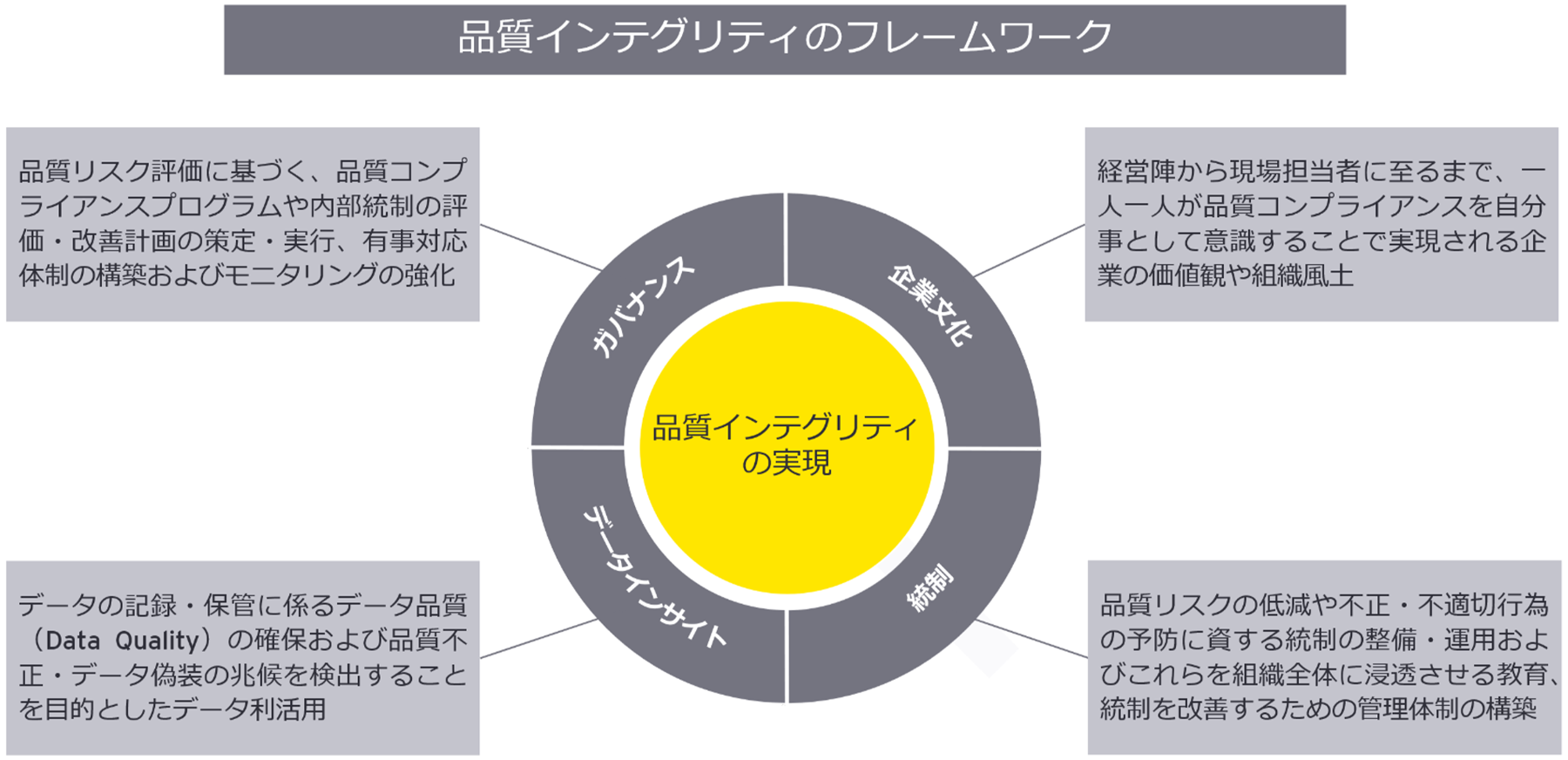  図2：品質インテグリティの実現に向けたEYのアプローチ