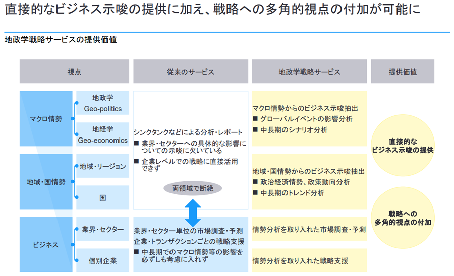 地政学戦略サービスの提供価値