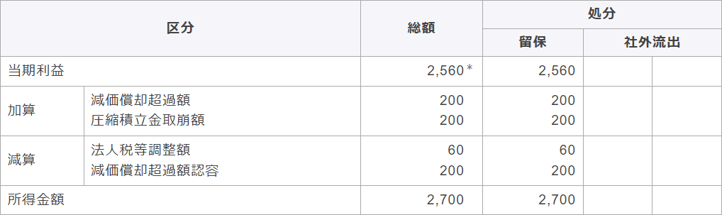 別表四「所得の金額の計算に関する明細書」