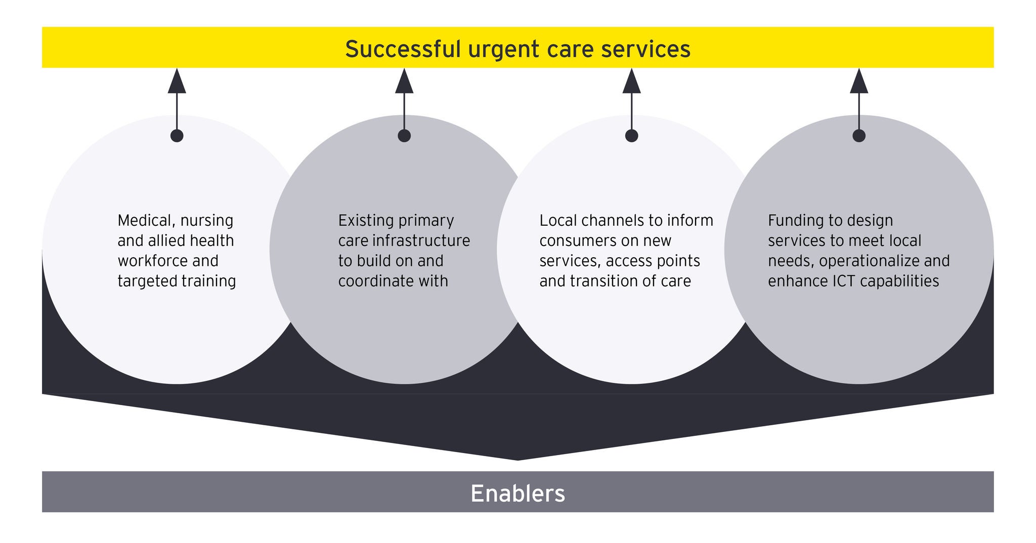 Enablers of successful urgent care services