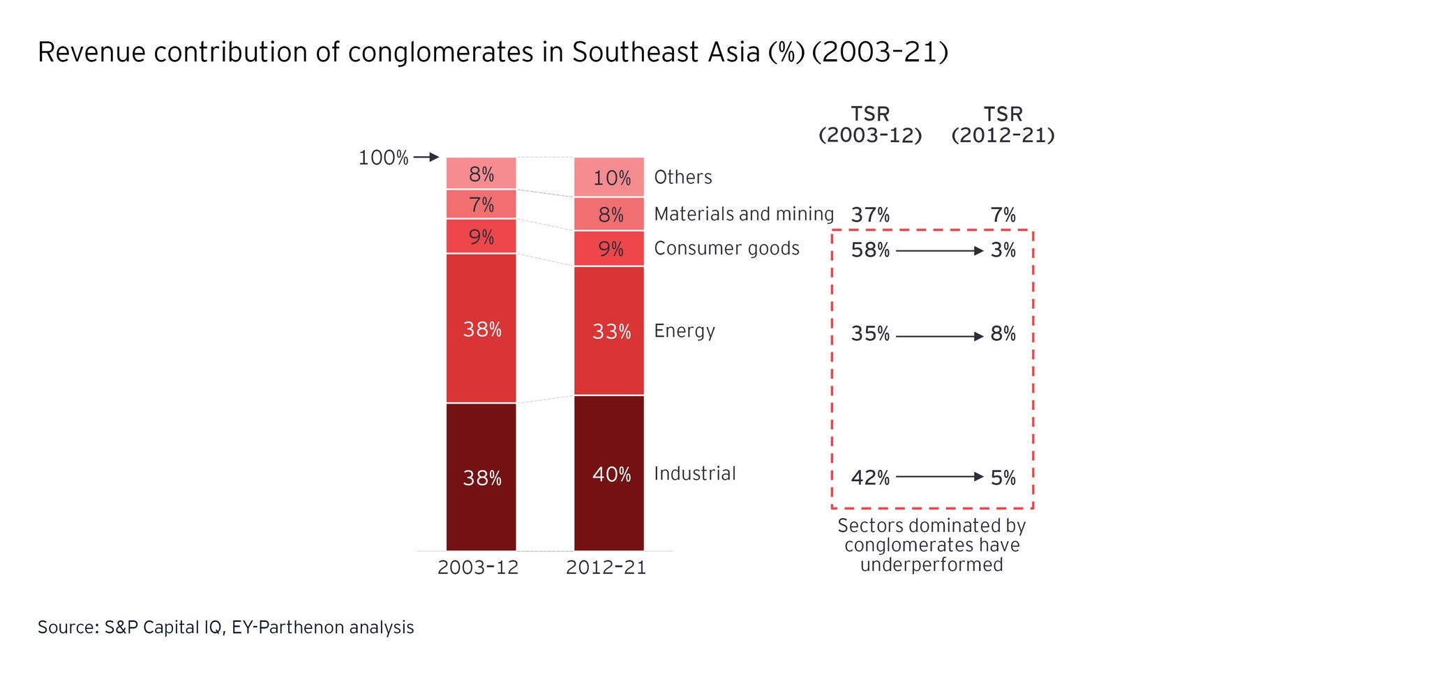 How Southeast Asian conglomerates can transform for long-term success