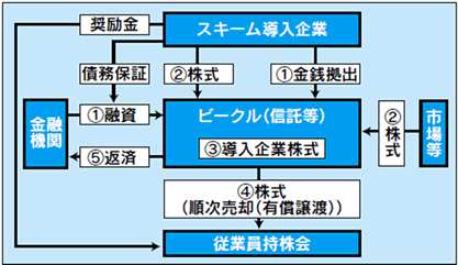 従業員持株会発展型