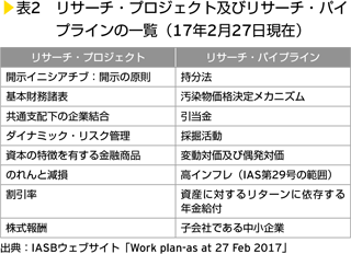 表2　リサーチ・プロジェクト及びリサーチ・パイプラインの一覧（17年2月27日現在）