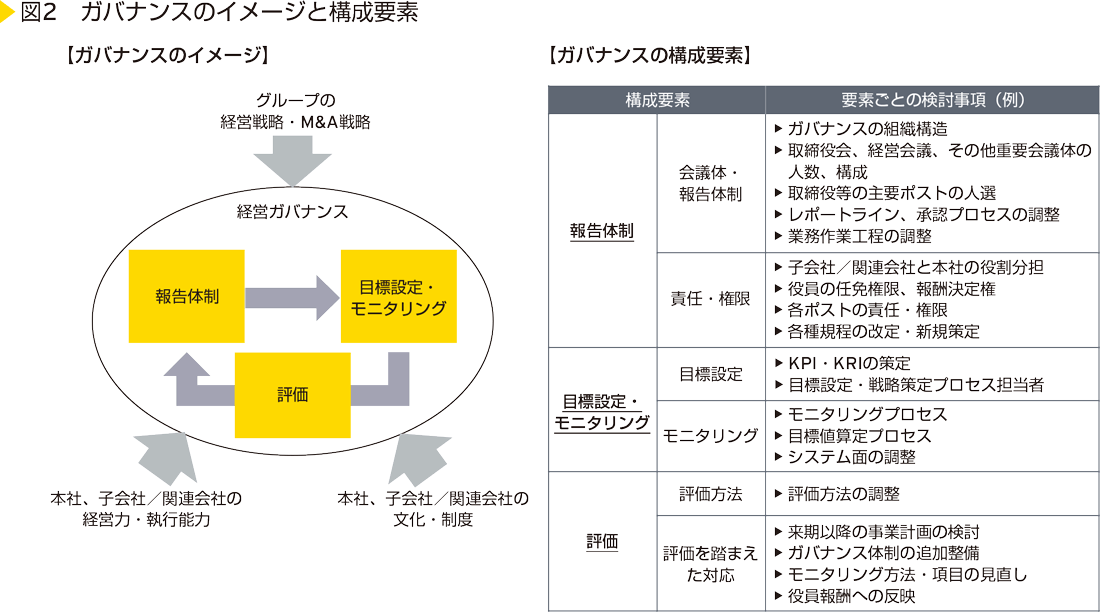 図2　ガバナンスのイメージと構成要素