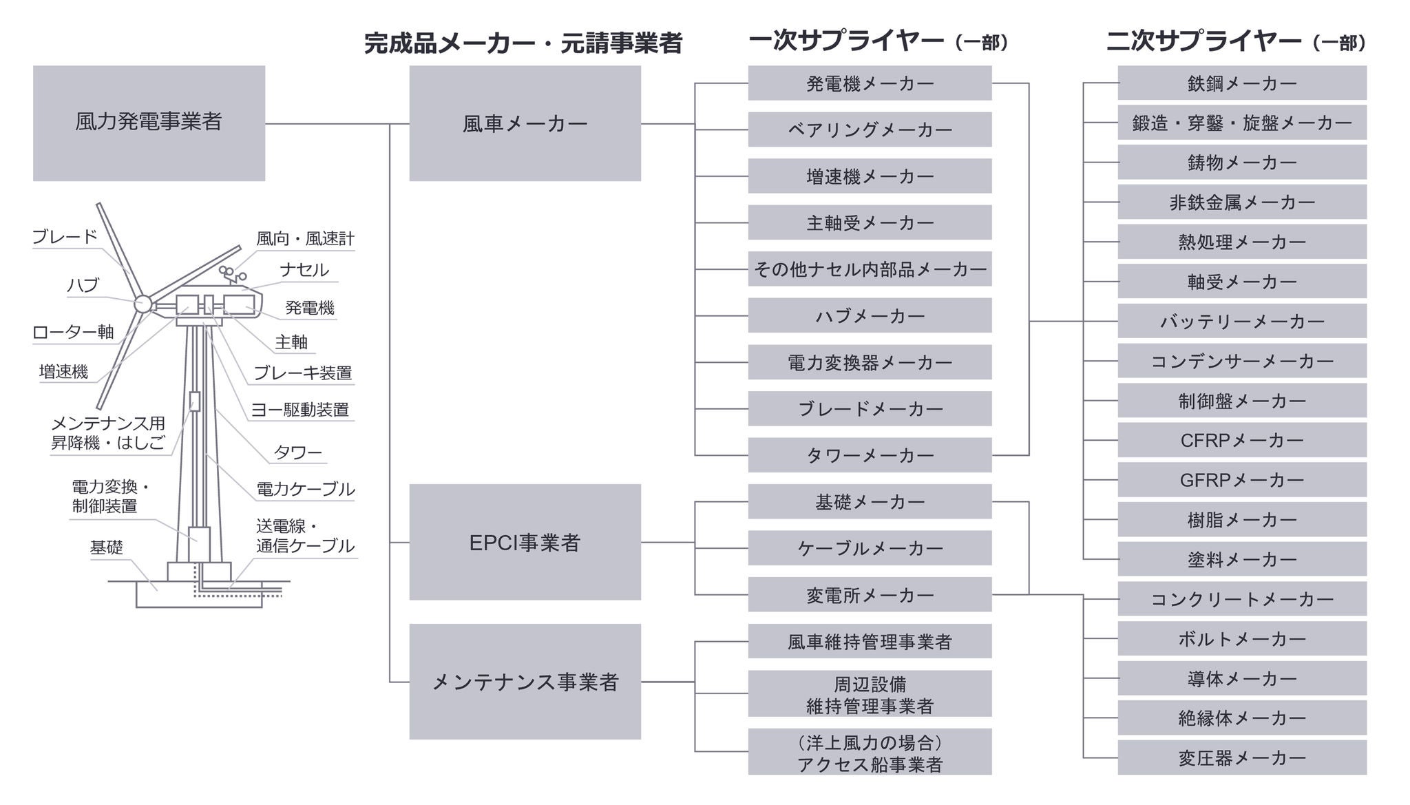 風力発電のサプライチェーンの例